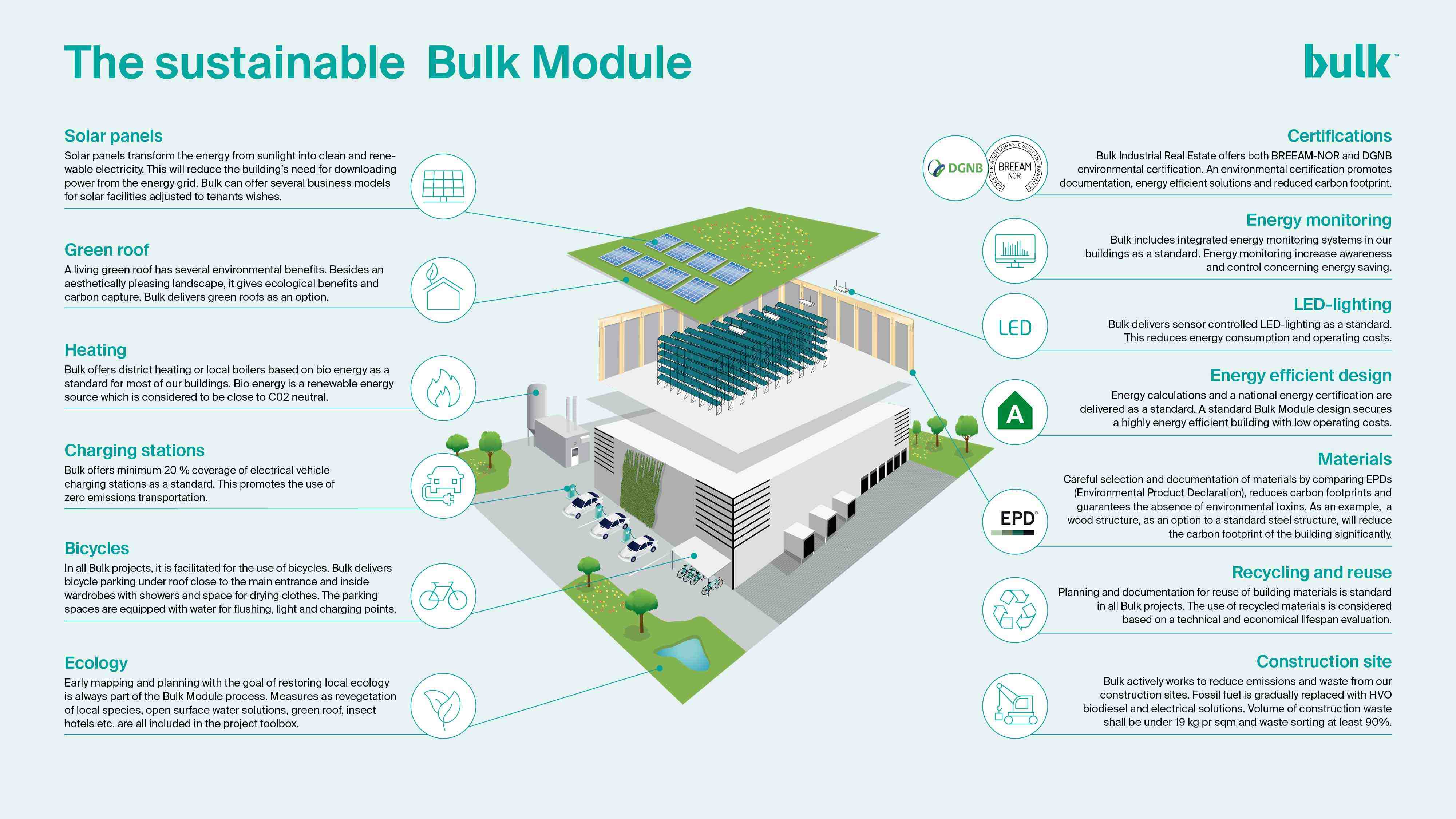 The sustainable Bulk Module model with explanations