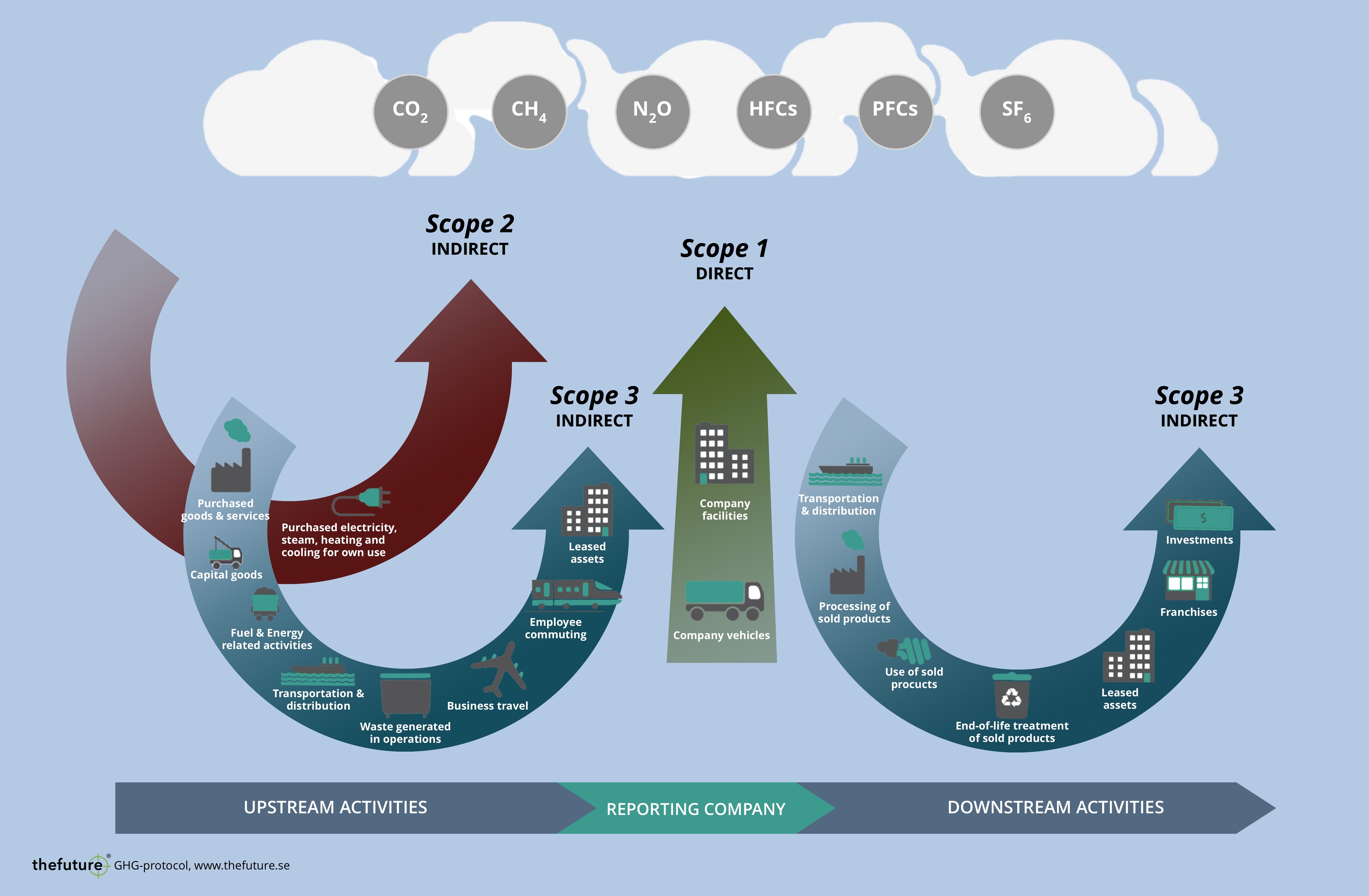 Scope 1,2 & 3 Emissions explanation diagram