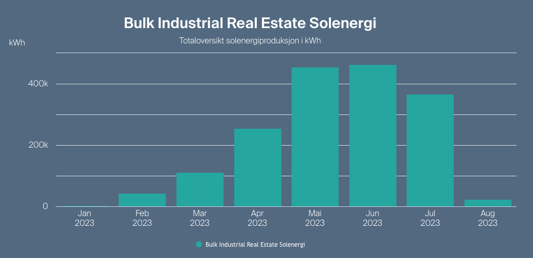 Graf over solproduksjon til Bulk Industrial Real Estate i 2023